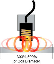 电涡流探头光斑尺寸