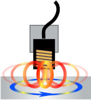 磁场感应导电目标中的涡流.jpg