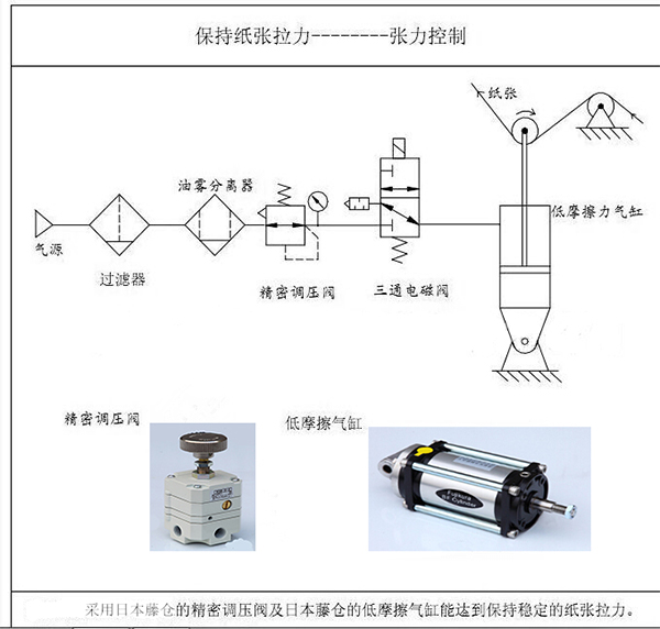 涂布机、凹印机的张力控制