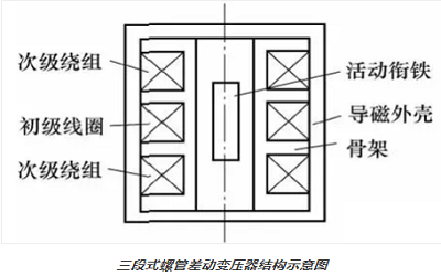 差动变压器式传感器