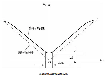 差动变压器式传感器