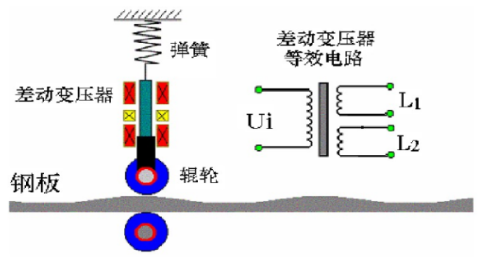 差动变压器