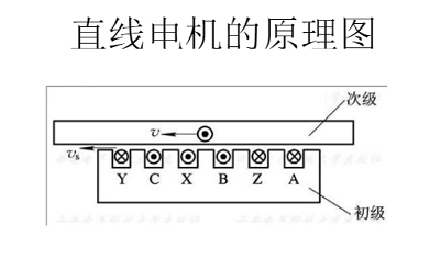 直线电机工作原理图