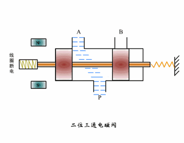 两位三通电磁阀工作原理.jpg