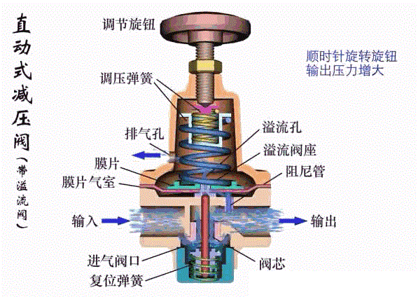 气体减压阀工作原理.jpg