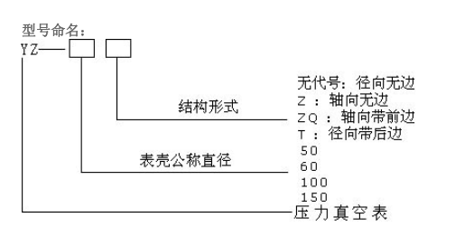 压力表型号表示方式