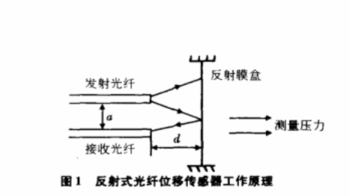 光纤传感器反射工作原理