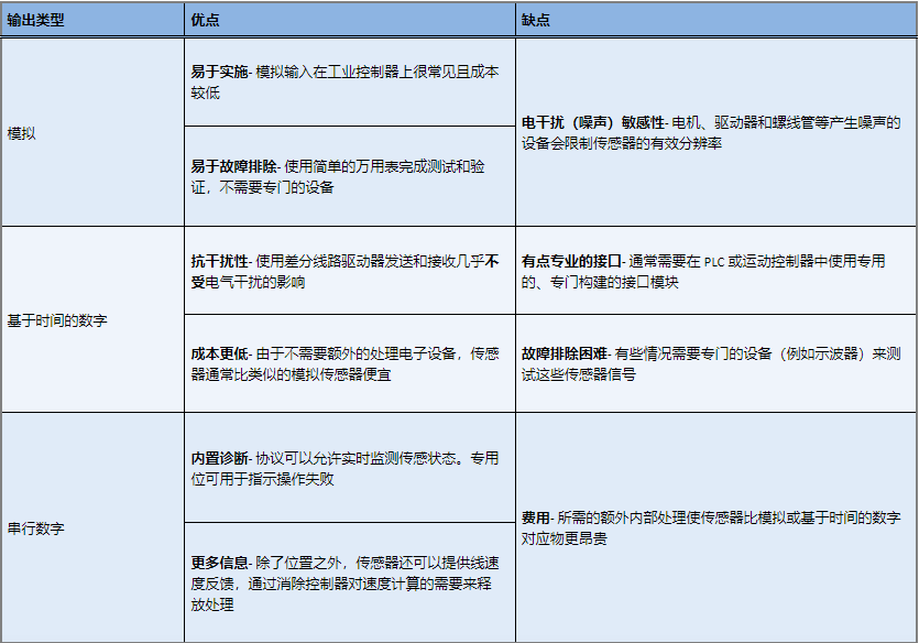 线性位置传感器输出