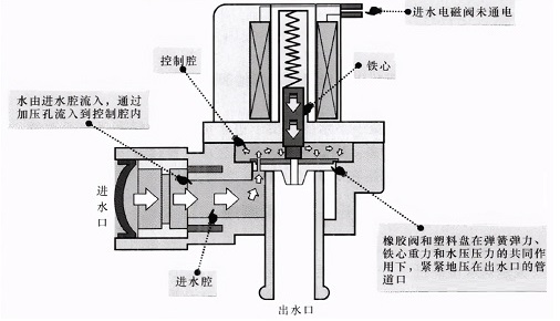 洗衣机进水阀结构