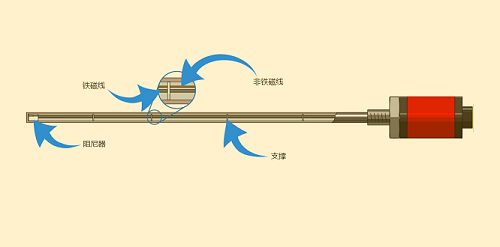 磁致伸缩位置传感器不同主要部件有哪些结构功能？