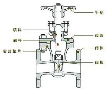 闸阀结构图