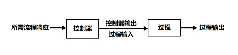 开环控制系统