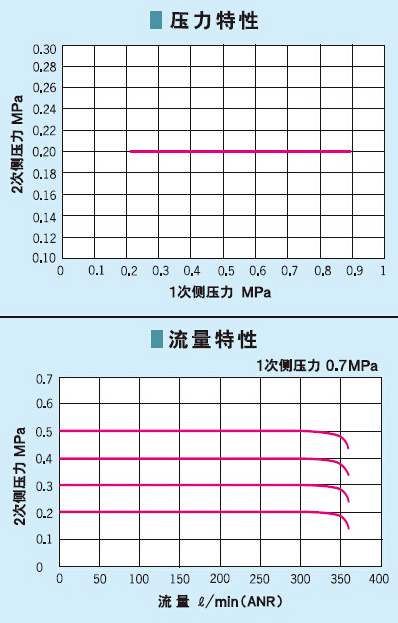 超精密减压阀RSB系列