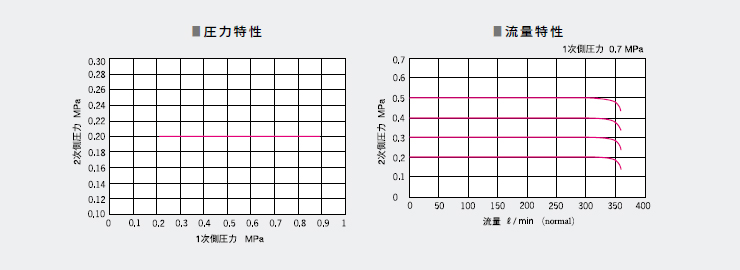 超精密气动继电器RR系列