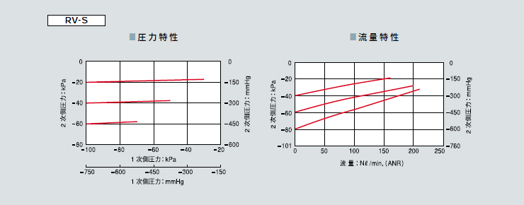 精密真空减压阀RV系列