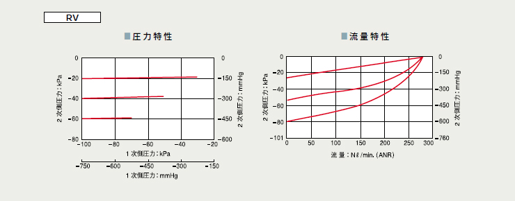 精密真空减压阀RV系列