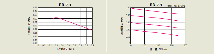 通用性减压阀RA.RB系列