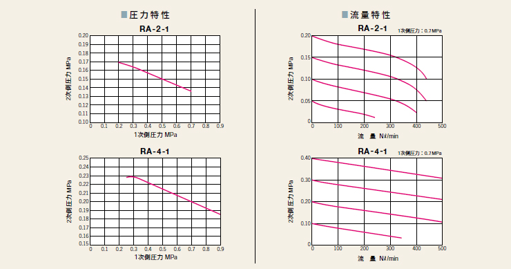 通用性减压阀RA.RB系列