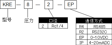 精密电控变换器KRE系列型号表示方法