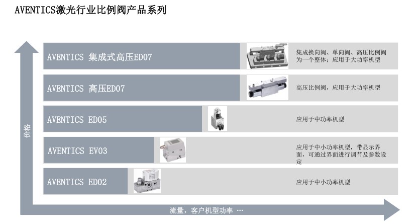 AVENTICS电控比例阀