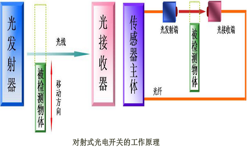 对射式光电传感器原理.png