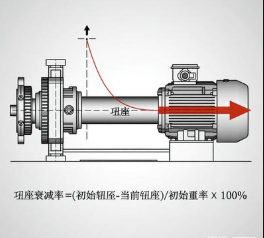 低温工况下减速机扭矩衰减率,测试与补偿方案是什么?